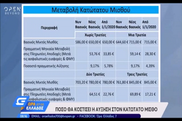 H &pi;&rho;&alpha;&gamma;&mu;&alpha;&tau;&iota;&kappa;ή &alpha;ύ&xi;&eta;&sigma;&eta; &tau;&omicron;&upsilon; &kappa;&alpha;&tau;ώ&tau;&alpha;&tau;&omicron;&upsilon; &mu;&iota;&sigma;&theta;&omicron;ύ &kappa;&alpha;&iota; &omicron;&iota; &epsilon;&pi;&iota;&delta;&rho;ά&sigma;&epsilon;&iota;&sigmaf; &tau;&eta;&sigmaf; &sigma;&tau;&eta; &pi;&rho;&alpha;&gamma;&mu;&alpha;&tau;&iota;&kappa;ή &omicron;&iota;&kappa;&omicron;&nu;&omicron;&mu;ί&alpha;